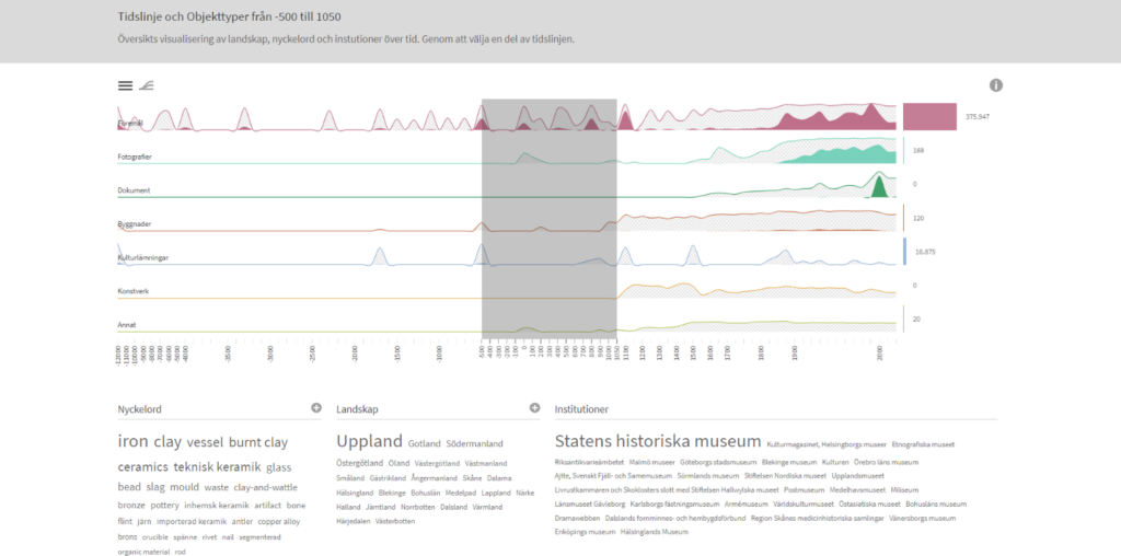 The timeline of Kringla Visualized where the time-selection matches the Nordic Iron Age, 500BC-1050AD