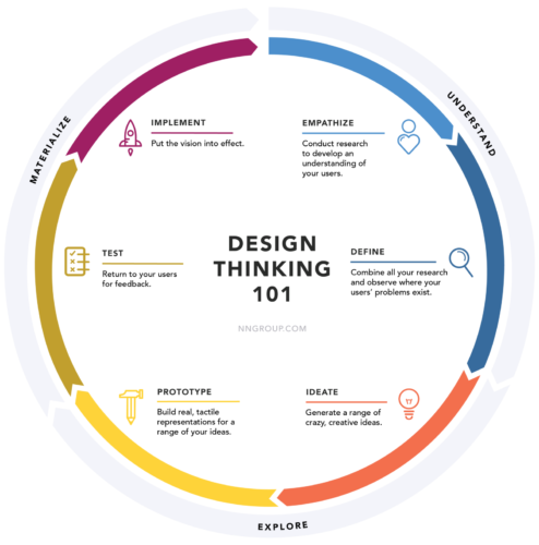 Design Thinking-processen visualiserad